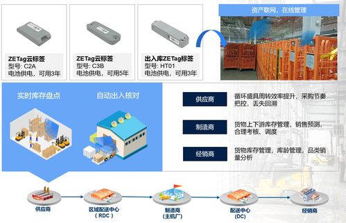 縱行科技ZETag倉(cāng)網(wǎng)物流方案 以物聯(lián)網(wǎng)技術(shù)驅(qū)動(dòng)供應(yīng)鏈數(shù)智化轉(zhuǎn)型